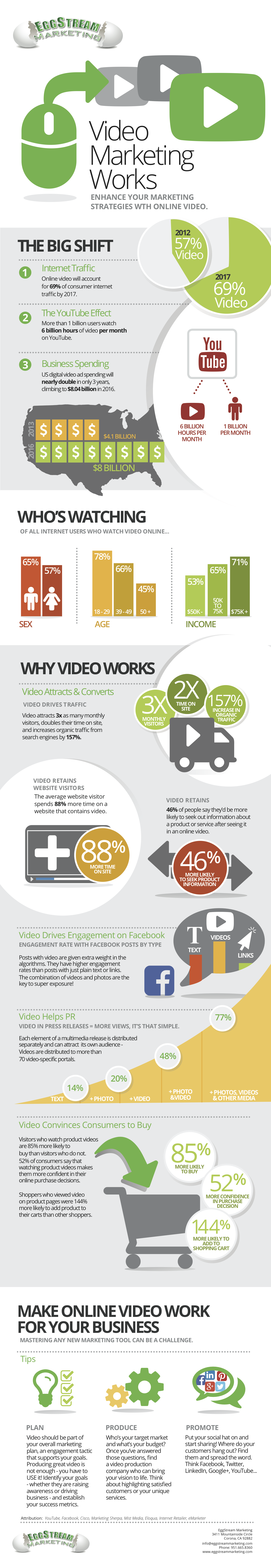 Learn how video marketing works. Infographic provided by EggStream Marketing for dentists, aesthetic and medical practices.